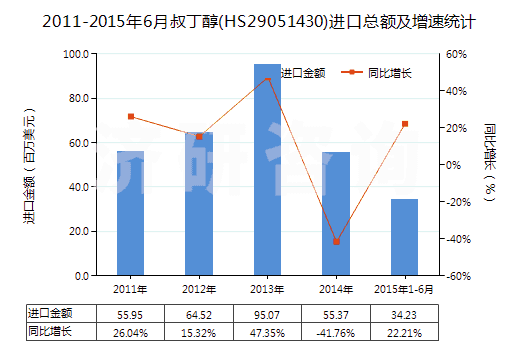 2011-2015年6月叔丁醇(HS29051430)進(jìn)口總額及增速統(tǒng)計(jì) 2011-2015年6月叔丁醇(HS29051430)進(jìn)口總額及增速統(tǒng)計(jì)